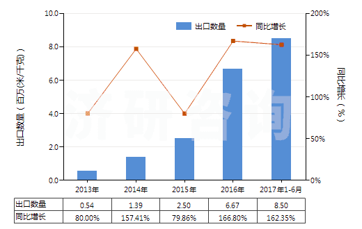 2013-2017年6月中國其他人造纖維長絲印花布(HS54083400)出口量及增速統(tǒng)計